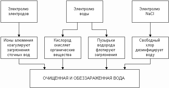 Реферат: Химические и электрохимические методы очистки сточных вод