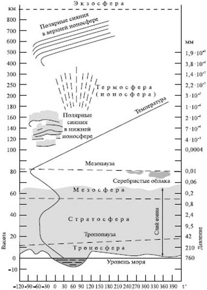 Реферат: Атмосфера Земли