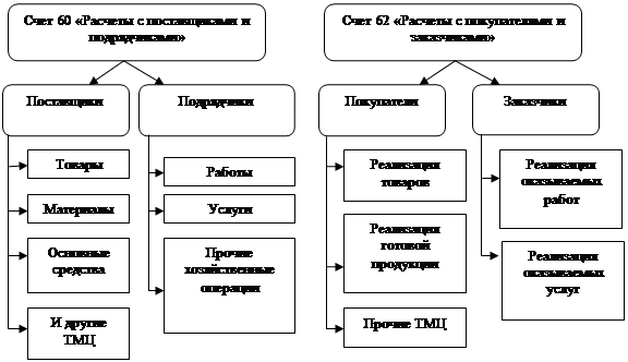 Реферат: Учет расчетов с разными дебиторами и кредиторами