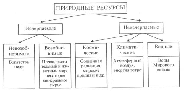 Реферат: Природные ресурсы и пути их рационального использования