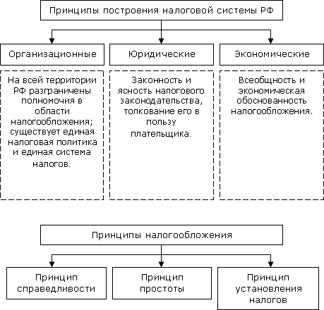 Реферат: Налоговая система и налоговая политика Российской Федерации