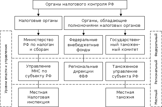 Реферат: Налоговый учет 4