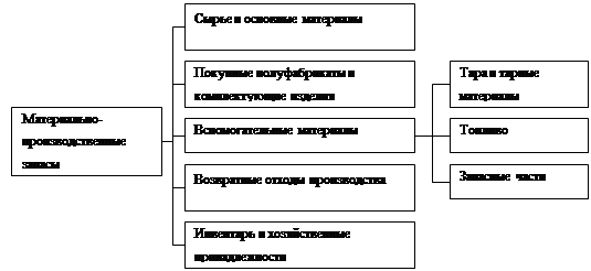 Реферат: Проверка материально-производственных запасов при проведении аудита