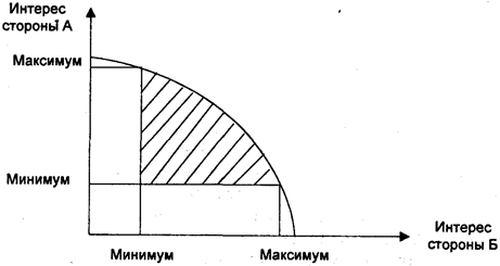 Реферат: Техника ведения переговоров