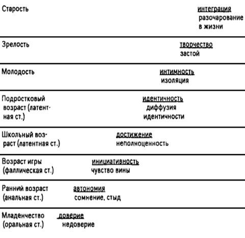 Курсовая работа: Периодизация детства по Эриксону