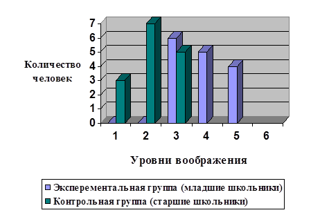 Реферат: Развитие воображения 3