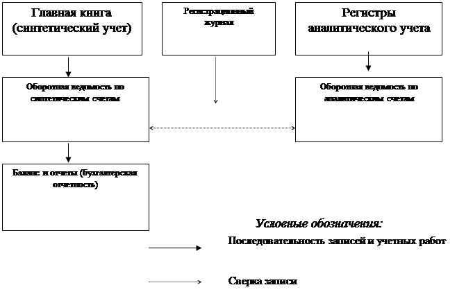 Реферат: Синтетический и аналитический учет на предприятии