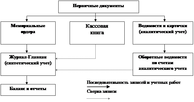 Реферат: Синтетический и аналитический учет на предприятии