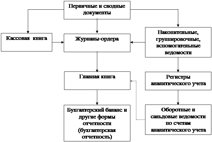 Реферат: Бугалтерский учет в оптовой торговле