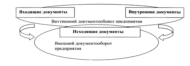 Реферат: Документооборот