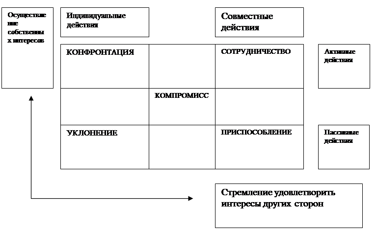 Реферат: Поведение в конфликтах