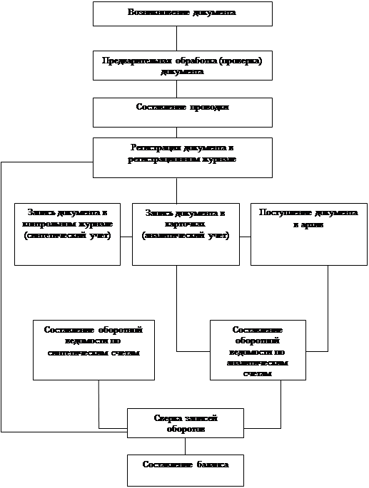 Реферат: Бухгалтерский учет в бюджетных учреждениях