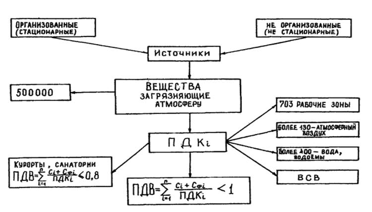 Реферат: Экологические основы природопользования 5