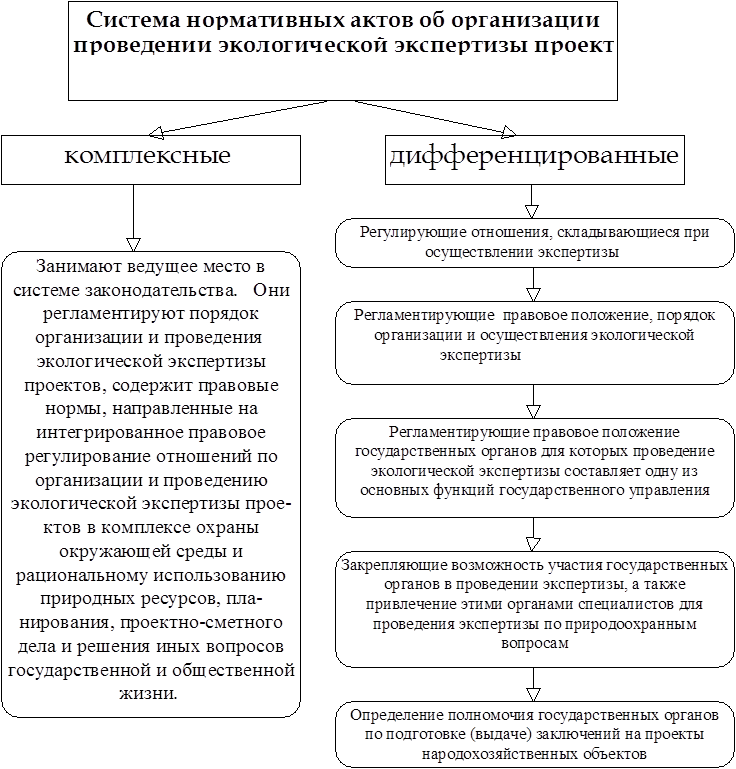 Реферат: Порядок проведения экологической экспертизы