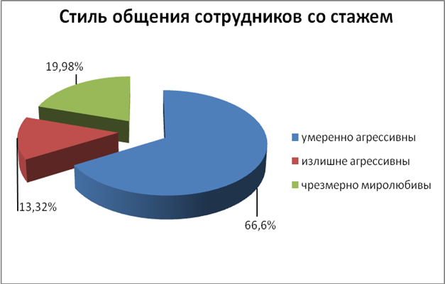 Курсовая работа: Исследование взаимосвязи коммуникативных особенностей и типов темперамента подростков