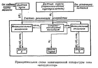 Реферат: Ориентирование. Приборы для ориентирования