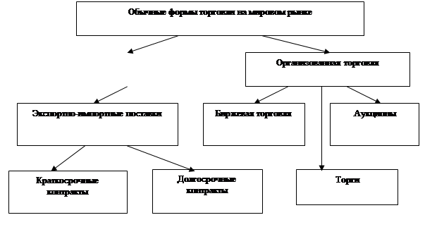 Реферат: Мировой товарный рынок