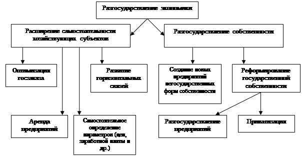 Реферат: Разгосударствление и приватизация