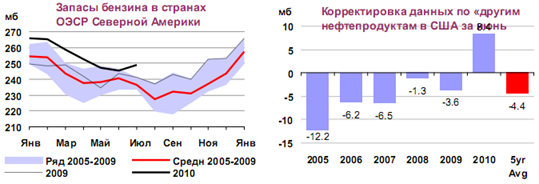 http://www.petros.ru/files/images/analitic2010/a10-2010-12.png