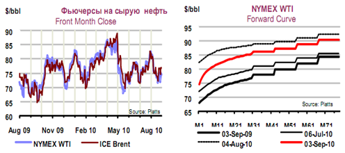 http://www.petros.ru/files/images/analitic2010/a10-2010-14.png