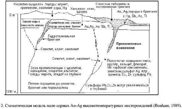 Реферат: Месторождения золота