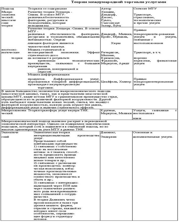 Реферат: Теории международной торговли