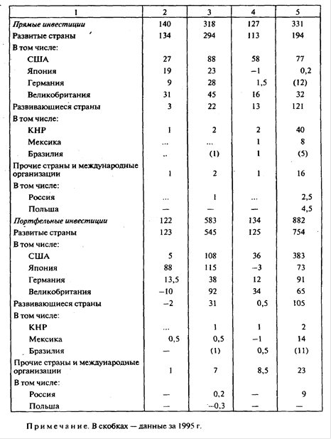 Реферат: Движение ссудного капитала