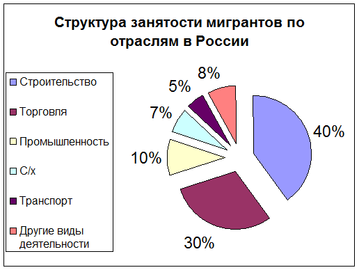 Реферат: Международная трудовая миграция