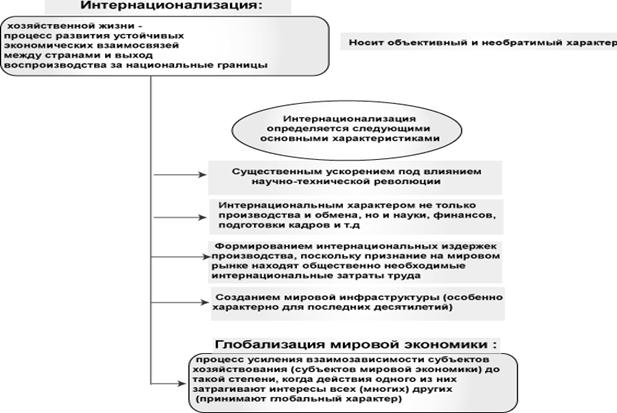 Контрольная работа: Транснационализация мировой экономики и ее последствия 2