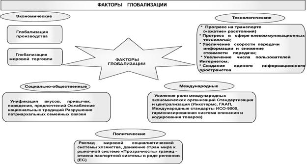 Реферат: Глобализация 7