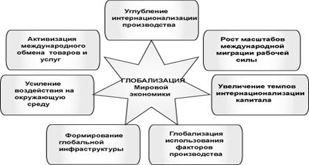 Реферат: Регионализация и глобализация как тенденции мирового развития