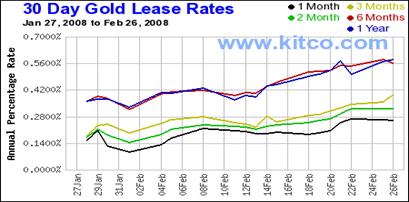 Lease Rates