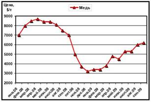   LME  