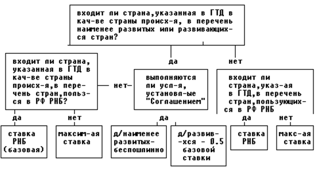 Реферат: Таможенные тарифы и пошлины