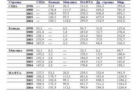 Курсовая работа по теме Роль Североамериканского соглашения о свободной торговле (НАФТА) в международных отношениях