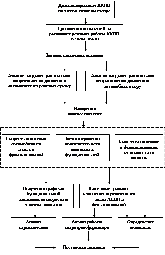 Реферат: Автомобили эксплуатационные свойства