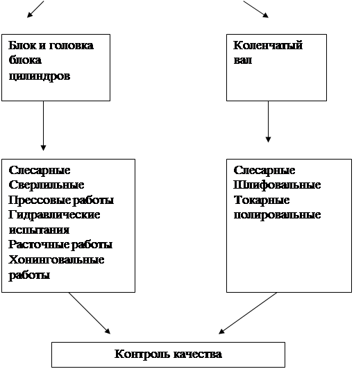 Реферат: Участок сборки автомобилей