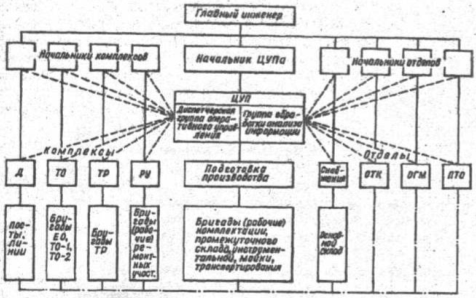 Реферат: Организация работы ремонтного участка АТП