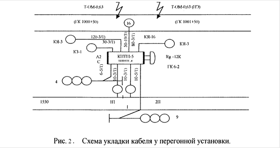 Реферат: Проектирование кабельной линии