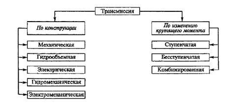 Реферат: Автоматические коробки передач легковых автомобилей