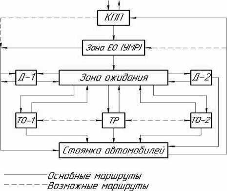 Реферат: Технологическое проектирование АТП