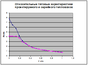 Реферат: Тяговые расчёты