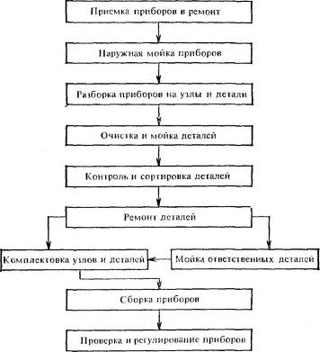 Реферат: Производственный процесс 2