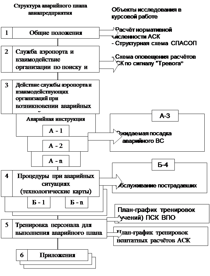 Курсовая работа по теме Аварийный план аэропорта