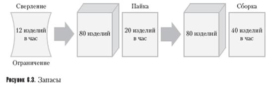 http://www.cfin.ru/management/manufact/drum-buffer-rope&thinking-03.gif