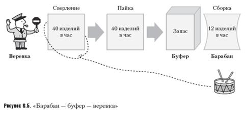 http://www.cfin.ru/management/manufact/drum-buffer-rope&thinking-05.gif