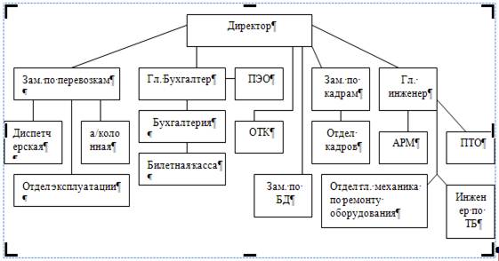 Реферат: Организационная структура автотранспортного предприятия