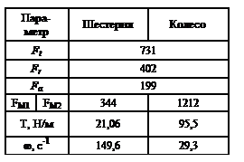 ϳ: -		
Ft	731
Fr	402
Fa	199
FM1	F2	344	1212
, H/	21,06	95,5
ω, -1	149,6	29,3

