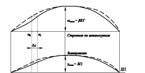 Реферат: Главные размерения корпуса судна