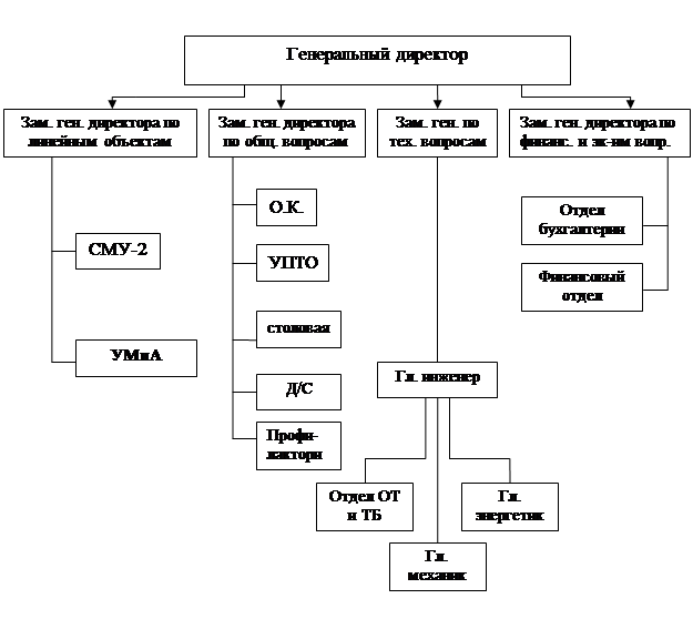 Реферат: Вредные производственные факторы